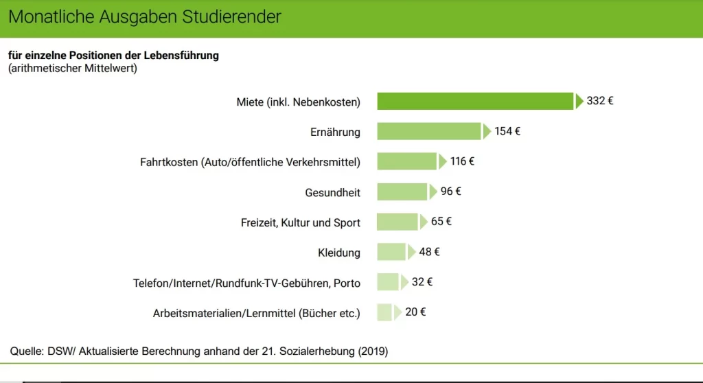 إحصائية تصنف تكاليف الدراسة فى ألمانيا
