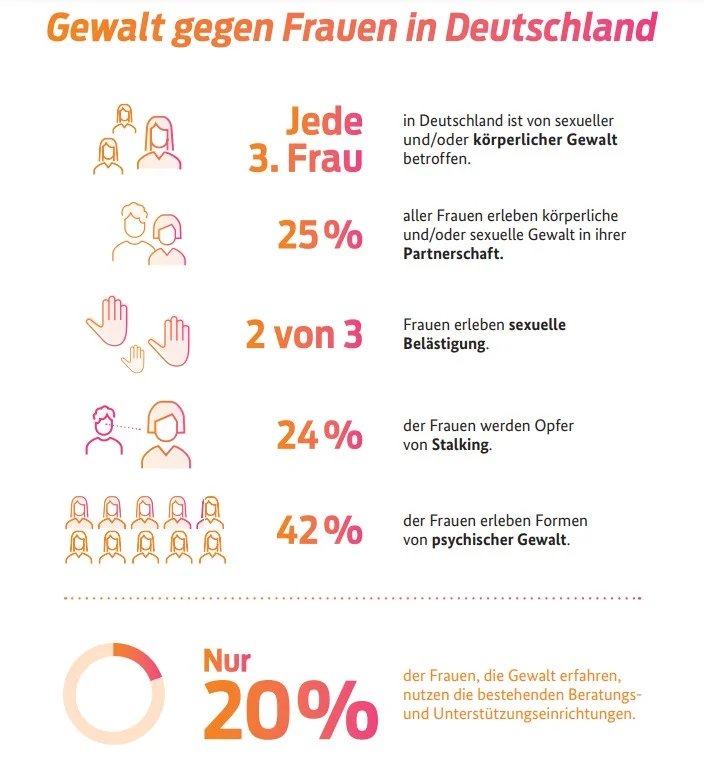 العنف ضد المرأة في ألمانيا: العقوبات