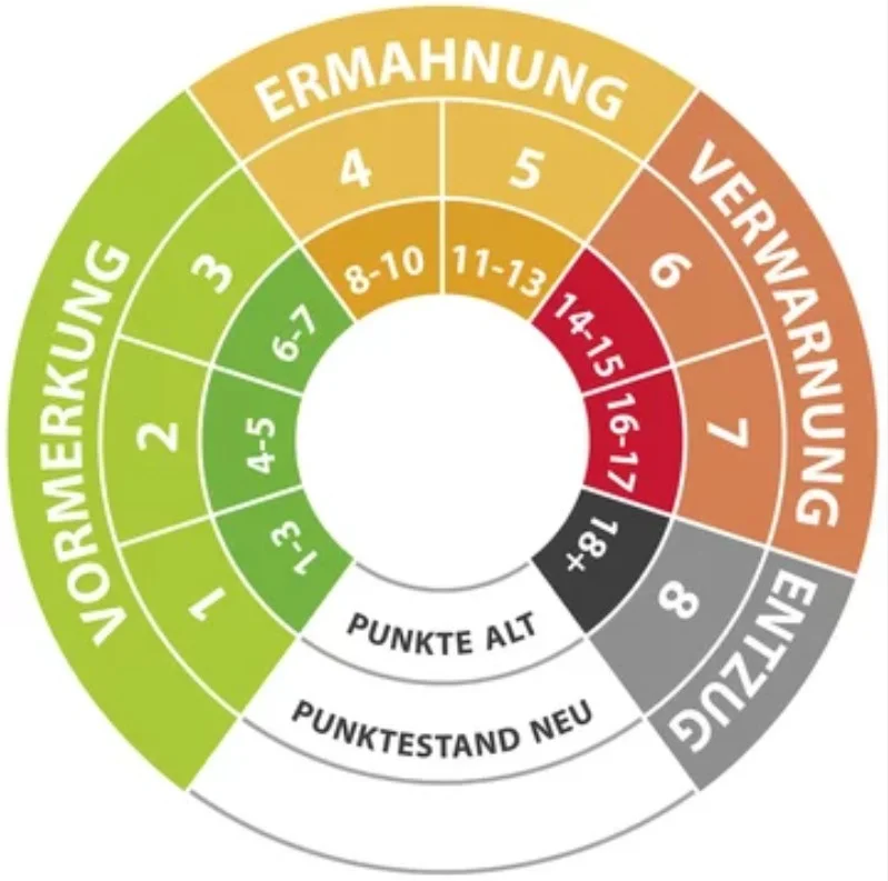 Das Punktesystem in Flensburg und wie es funktioniert